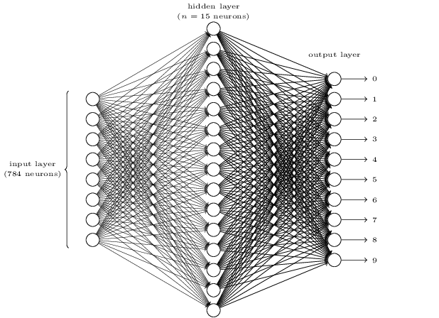 Three-layer network from
http://neuralnetworksanddeeplearning.com/chap1.html#a_simple_network_to_classify_handwritten_digits