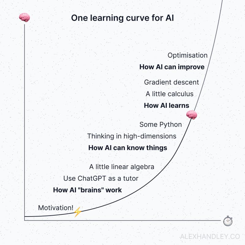 Image of learning curve and what has been learned so
far