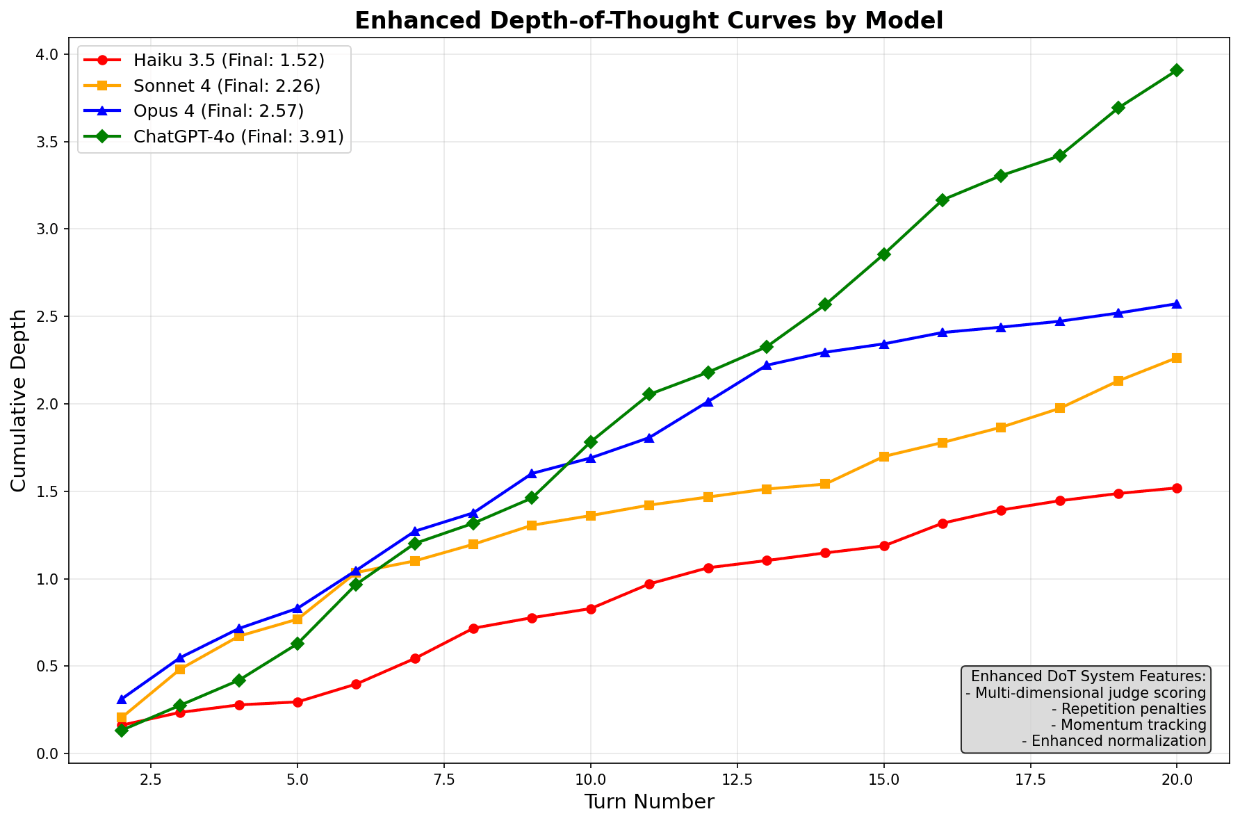Depth of Thought curves