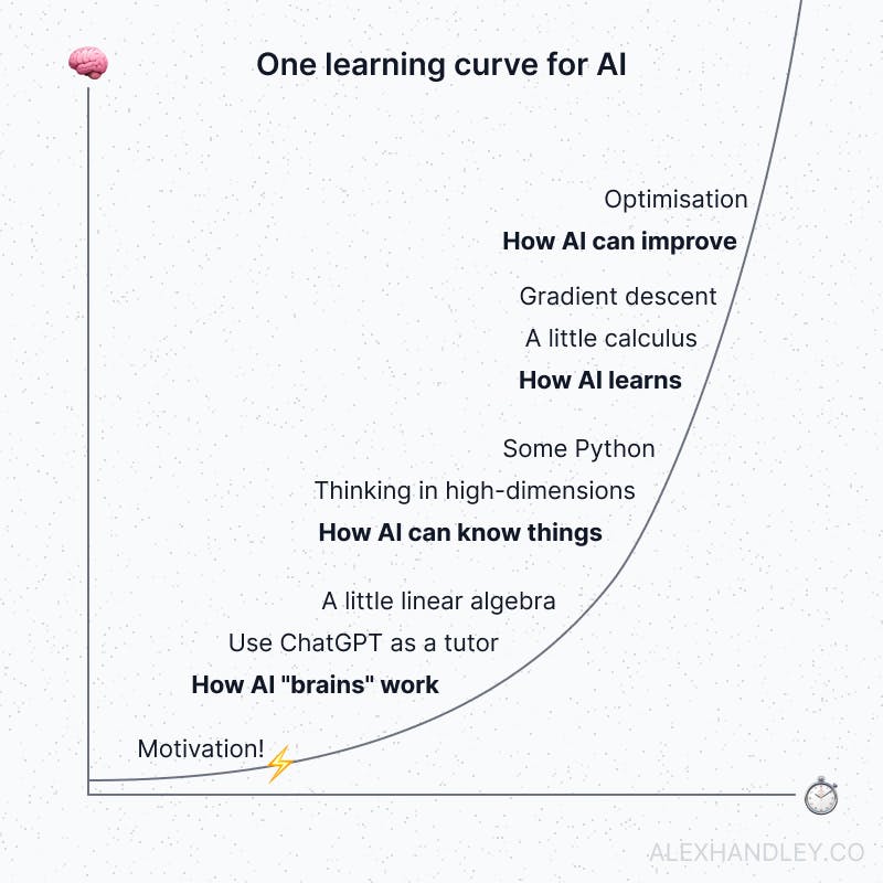 The contents of the AI learning curve