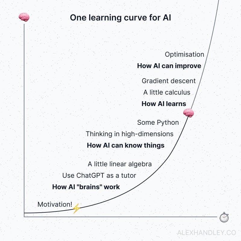 Image of learning curve and what has been learned so
far
