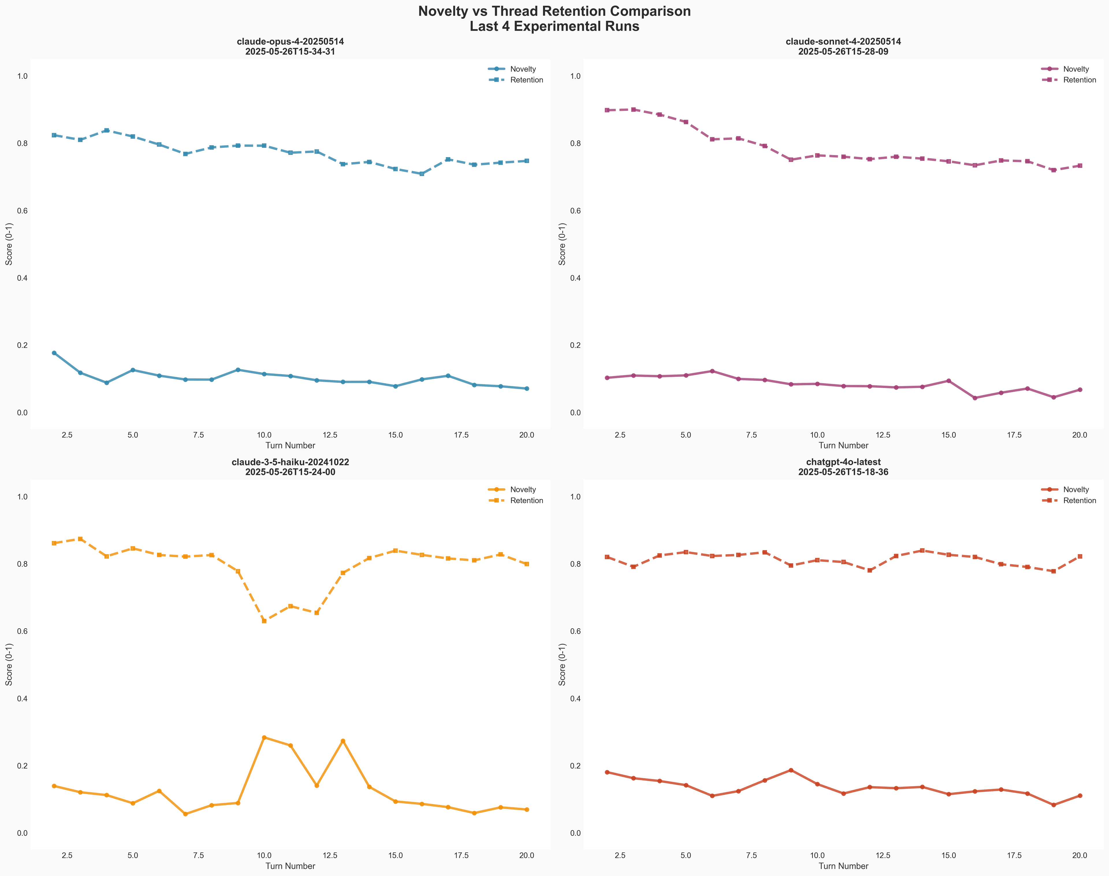 Depth of Thought curves